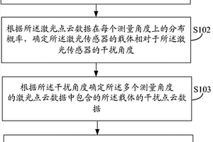 激光點云數據的處理方法及裝置