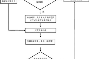 基于群控擾動的微型并網逆變器防孤島方法