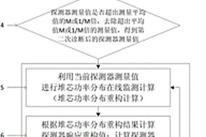 診斷反應堆中子探測器失效的方法