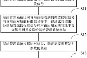 微波防護墻系統優化方法、系統及基站管理系統