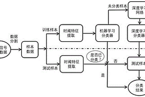 風力發電機軸承故障分類診斷模型的構建方法