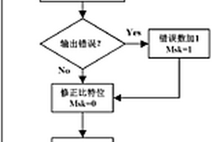 針對SRAM型FPGA的逐位翻轉故障注入方法