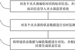 滅火器監管方法、系統及終端設備