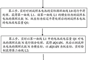 提前預測鋰離子電池循環失效的方法