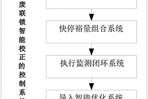 切廢聯鎖智能校正的控制系統及方法
