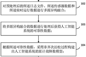人工智能系統的可靠性評估方法、裝置和計算機設備
