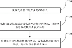 電動外后視鏡控制方法和裝置