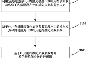 风电机组叶片纤维间失效预测方法和装置