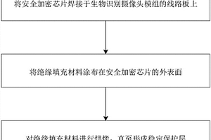 基于生物識別攝像頭模組的安全加密芯片的保護方法