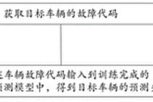 基于故障代碼序列的車輛零件失效預測方法及系統