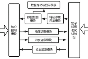 發電機定子線棒壽命試驗與特征參量采集控制系統及方法