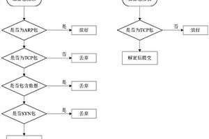 基于NDIS過濾驅動的網絡數據單向傳輸控制方法