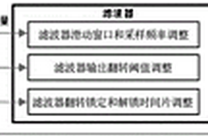 對時脈沖的數字濾波方法及裝置
