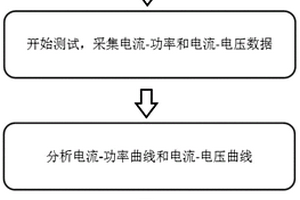 判斷半導體激光器芯片光學災變類型的方法