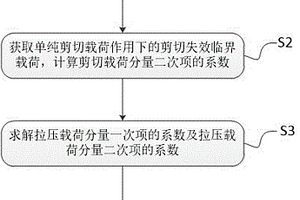 拉壓剪復合載荷作用的加筋壁板失效預測方法