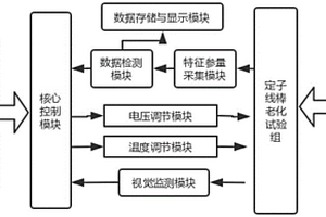 發電機定子線棒壽命試驗與特征參量采集控制系統