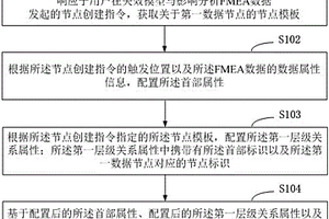 FMEA數據節點的操作方法及電子設備