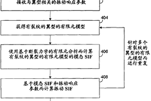 用于估算渦輪機翼型的剩余壽命的方法和系統