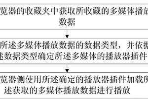 播放多媒體數據的方法和瀏覽器裝置