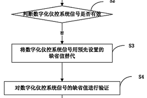 核電站數字化儀控系統信號缺省值驗證方法及系統