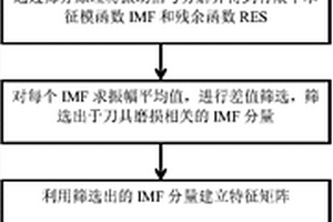 基于EMD分解的刀具運行狀態可靠性評估方法