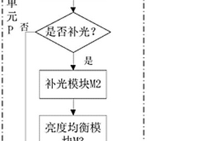 車用全景環視系統及其自適應補光方法