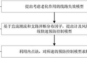 計及風險的電力系統快速預防控制方法