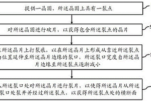 晶圓裂片方法及其應用