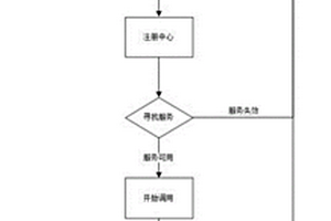 數據接口管理方法