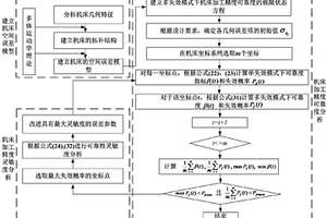 面向加工精度可靠度提升的多軸數控機床幾何精度設計方法