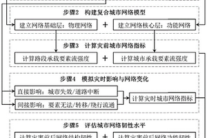 考慮突發災害影響的城市網絡韌性評估方法和系統