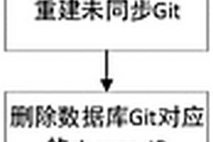 代碼歷史記錄恢復方法、系統及介質