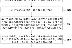 模塊單元化葉片設計方法、裝置、設備及存儲介質