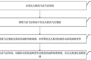 無人機伺服作動系統的故障處理方法及裝置