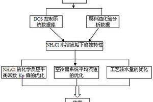 防止NH4Cl垢下腐蝕的加氫反應流出物空冷器系統優化方法