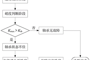 基于峭度指標與包絡譜的空間軸承早期故障診斷方法
