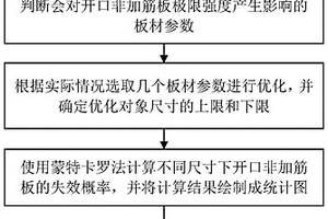 船舶開口非加筋板材尺寸優化方法
