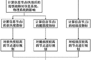 電網多屬性重要節點評估與規劃方法