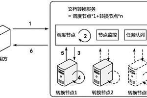 高性能及負載均衡的文檔格式轉換方法