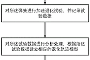 彈用彈簧多元參數相關加速退化試驗方法