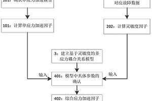 基于靈敏度的綜合應力加速因子計算方法
