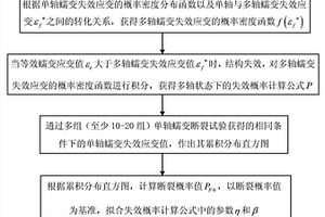 脆性材料在高溫蠕變狀態下失效概率的預測方法