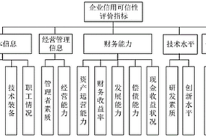 企業信用評價數據可信性度量方法