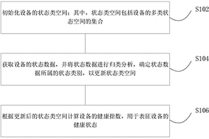 設備健康狀態的自主評估方法、系統及工業互聯網設備