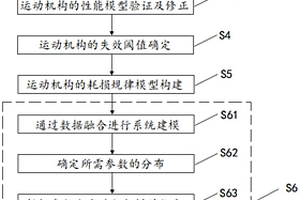 數據融合的飛機運動機構可靠性評估方法