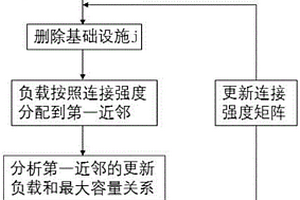 城市關鍵基礎設施的管理方法、電子設備及存儲介質
