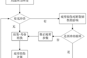 基于局部應力應變法的低周疲勞和高強度沖擊耦合的損傷計算方法