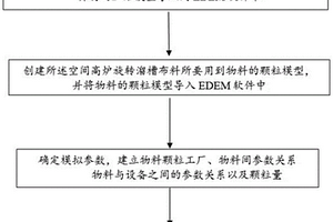 高爐爐頂旋轉溜槽布料的數值模擬方法