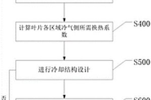 燃燒室出口的高壓渦輪冷卻葉片設計方法