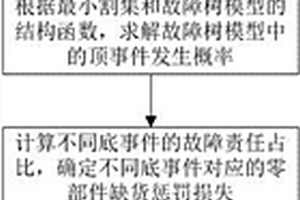 風力發電機組零部件備品備件庫存優化方法